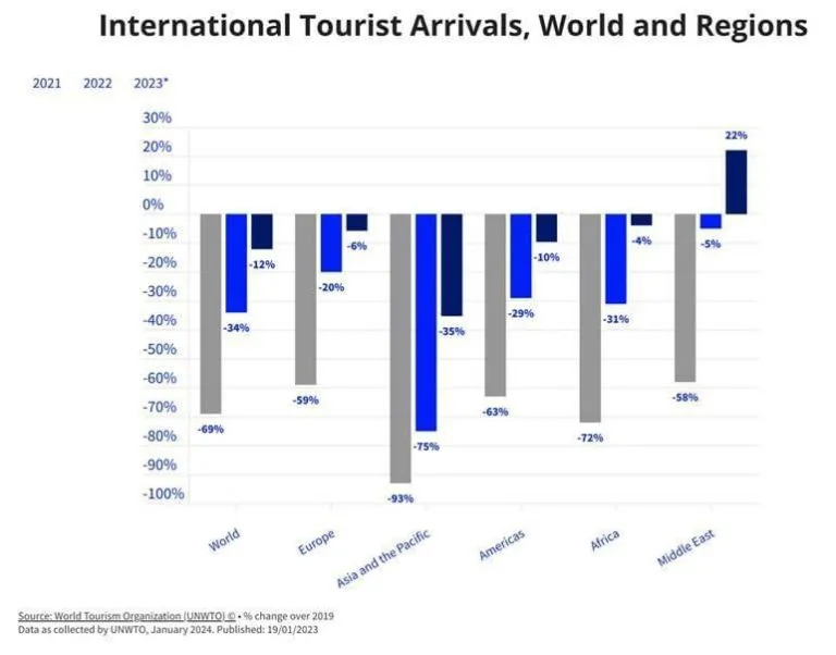 Egypt’s tourism revenues break record with bn in 2023: El Batouty – Dailynewsegypt